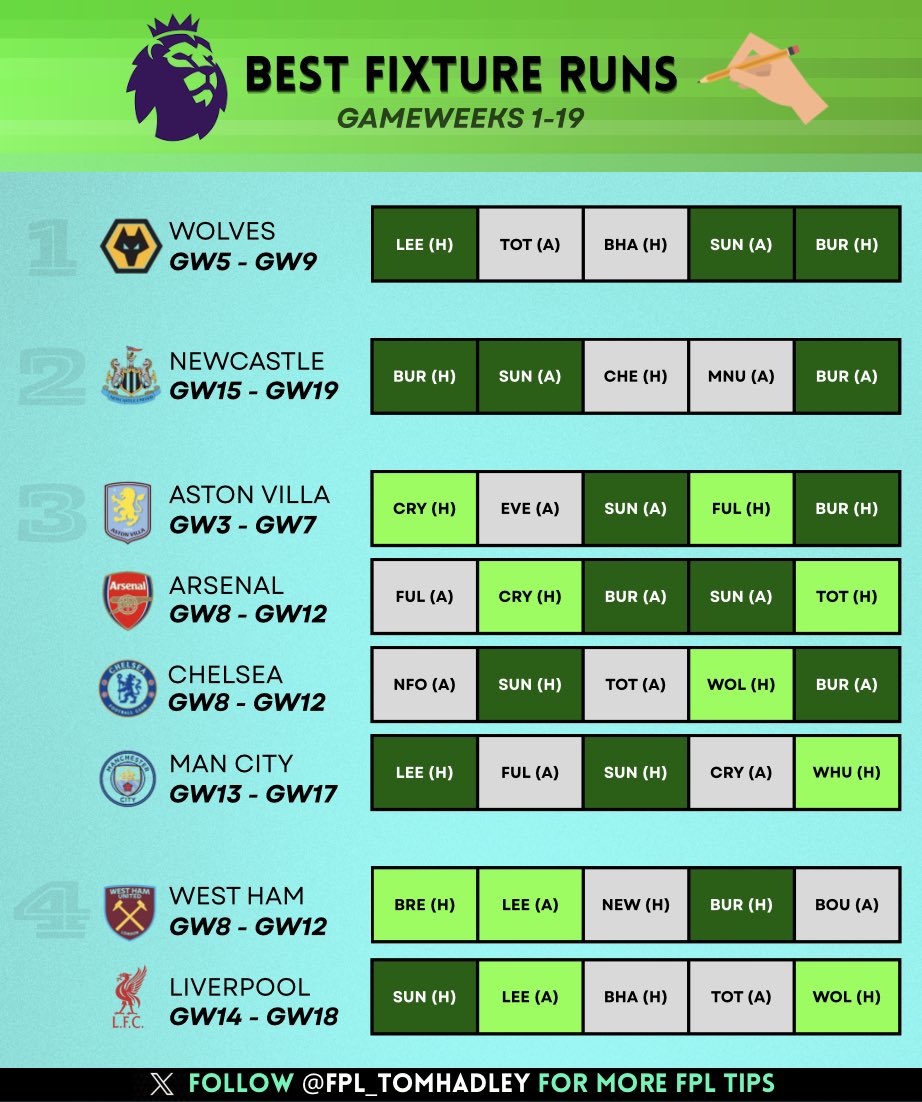 I have ranked every fixture run of five games between GW1-GW19.

👉🏻These are the very best five game runs (on paper) to look out for in the first half of the season!

- Also further evidence that WC8/WC13 are the clear standouts!
#FPL