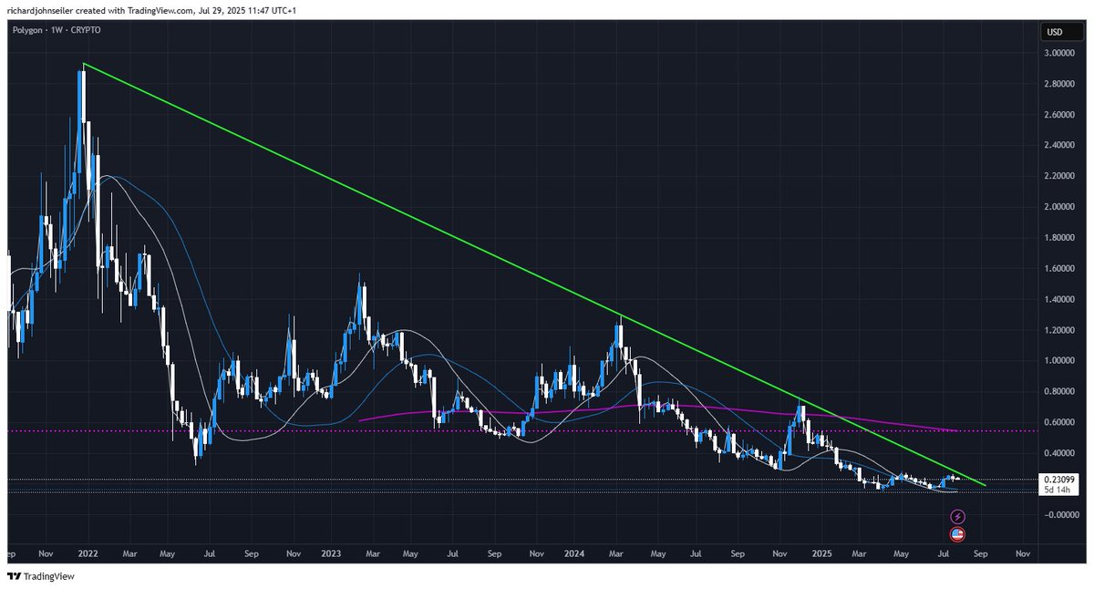 Will keep this one simple. 

$POL  not to be ignored right now.  When you consider the massive push coming from them with both  #RWA and payments - you know what comes next. 

<a href="/0xPolygon/">Polygon</a> and <a href="/sandeepnailwal/">Sandeep | CEO, Polygon Foundation (※,※)</a> know the drill. Not their 1st rodeo friends  🖲️