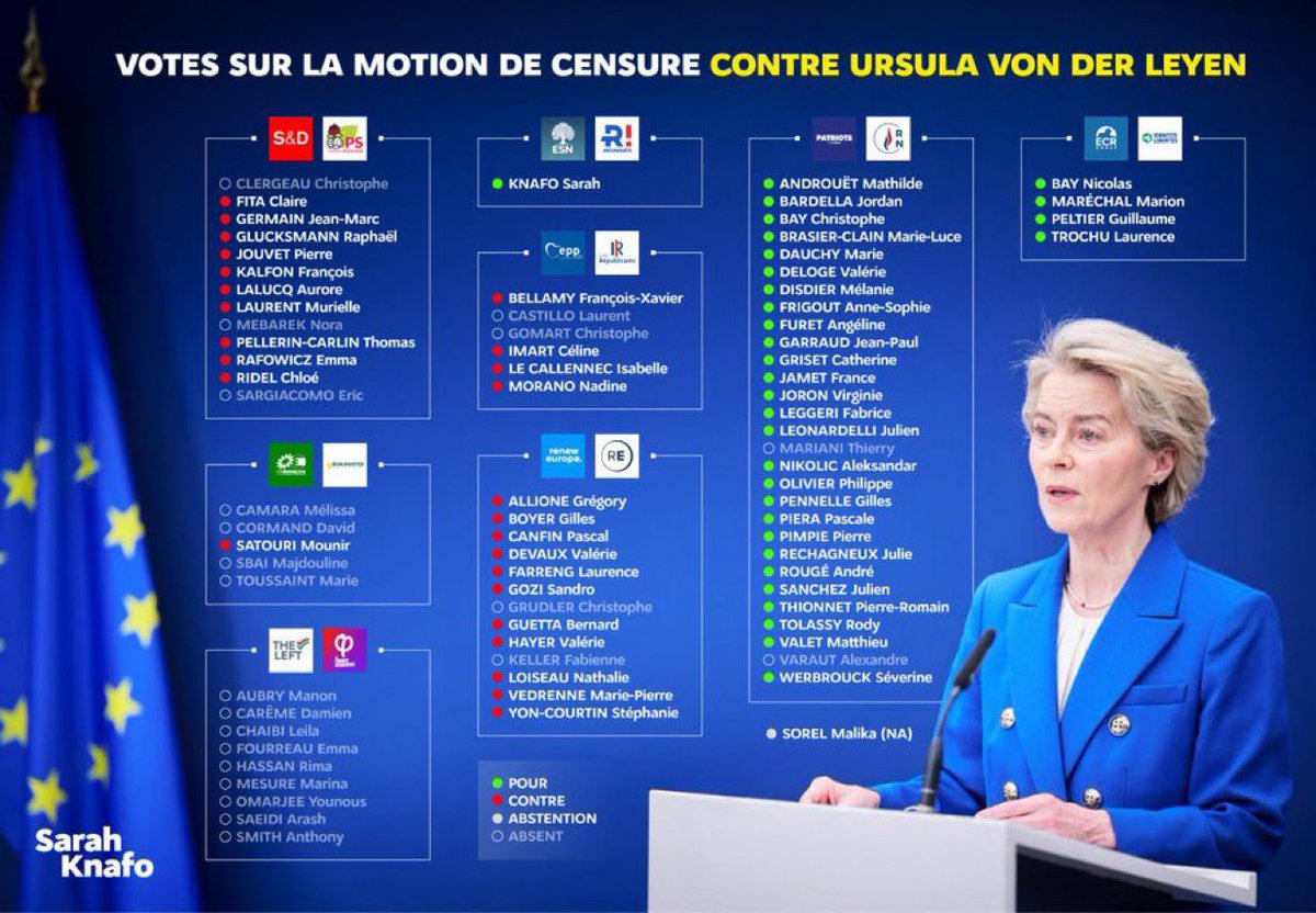 👀 C’est aux députés de son parti #LR que Bruno #Retailleau devrait demander des comptes !

Notre ministre de l’Intérieur semble oublier que FX #Bellamy et Nadine #Morano ont voté contre la motion de censure visant Ursula von der Leyen.

La vraie droite, c’est #Reconquête ! 🌿🇫🇷