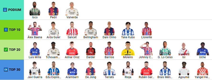 📊 POWER RANKING FANTASY

📈 Los 30 mejores centrocampistas para afrontar la temporada

🎦 | youtu.be/x9NhWUV9FfI?si…