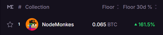 Mrk_8_'s tweet image. After a 100% pump in a week, it's quite normal that NM is slightly retracing.
The people who bought a month ago are up about 160% currently, and paper are doing paper things.
But the thesis remains the same, and soon we'll all be saying that a Nodemonkes at $7700 was free, and…