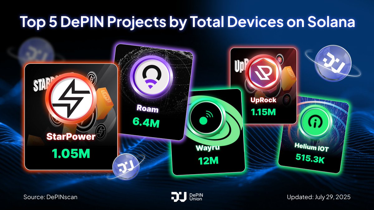 DePIN_Union's tweet photo. 📡 Top 5 DePIN Projects by Total Devices on Solana
Which Solana-based #DePIN projects are leading in device deployment? Here’s the latest device leaderboard 👇
🏆 Total Devices Ranking on @solana:
1️⃣ @WayruNetwork: 12,000,000 devices
2️⃣ @weRoamxyz: 6,413,295 devices
3️⃣ @UpRockCom: 1,155,466 devices
4️⃣ @starpowerworld: 1,056,603 devices
5️⃣ @helium: 515,338 devices
🚀 From wireless mesh to gig economy networks, Solana's DePIN ecosystem continues to scale real-world connectivity.
📲 Follow @DePIN_Union for more real-time DePIN insights.
#DePINUnion