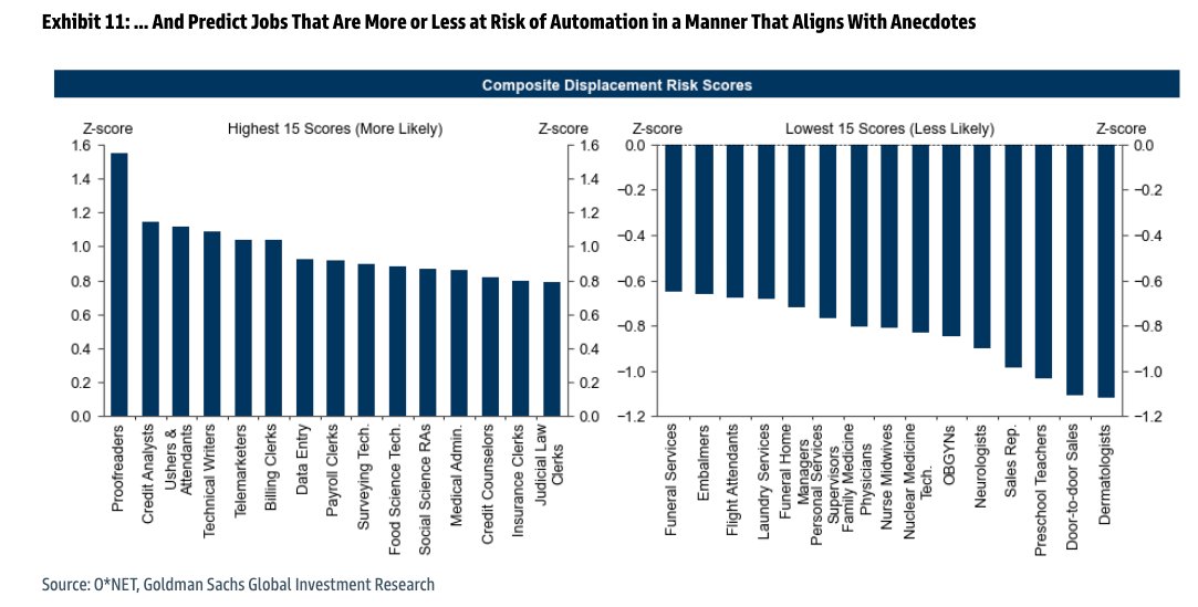 LanceRoberts's tweet photo. "The patterns are again fairly intuitive, with #proofreaders, #credit #analysts, and #telemarketers most at risk of displacement as their AI-exposed tasks are automated, and dermatologists, door-to-door salespeople, and preschool teachers least at risk of displacement." - $GS https://t.co/I1RPDomW5N