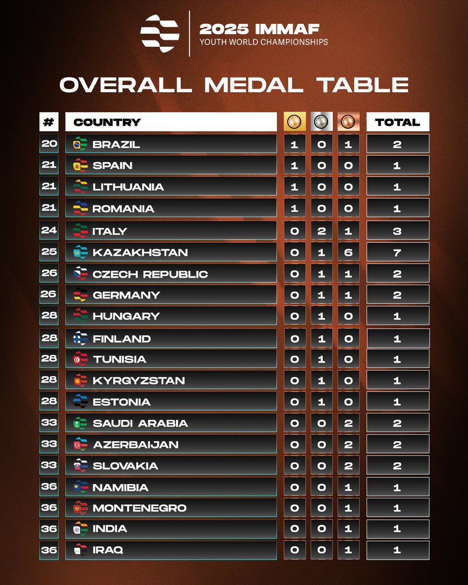 The Final #2025YouthWorlds Medal Table Is Here 🤩

A groundbreaking event that will alter the future of MMA for years to come! ✨

#InAlAin | #InAbuDhabi