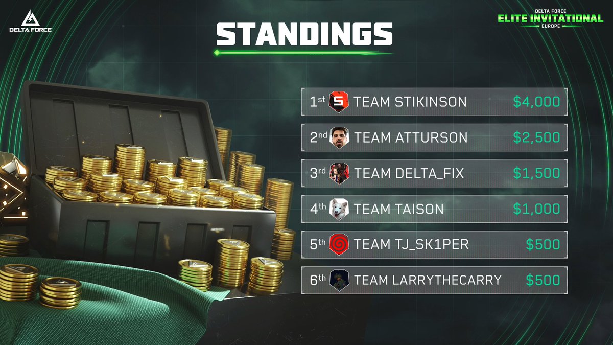 🎉The results of Delta Force Elite Invitational are in!

🏆 NA Champion: team-itznowh3re <a href="/itznowh3re/">Nowh3re</a> <a href="/siingsongttv/">Siingsong</a> and Equalplays
🏆 EU Champion: team-stikinson <a href="/stikinson_off/">Stikinson</a>, Starbaxxer, Keyzer

💪Shout-out to all the streamers who made #DFEI an unforgettable experience!