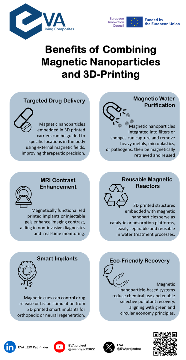 🧲 + 🖨️ = Future tech!
Check out our new infographic on the benefits of combining magnetic nanoparticles + 3D printing — from smart implants &amp; drug delivery 💊 to water purification 🌊 &amp; green recovery 🌱.
#EVAproject #3DPrinting #Nanotech #EICPathfinder  #Innovation