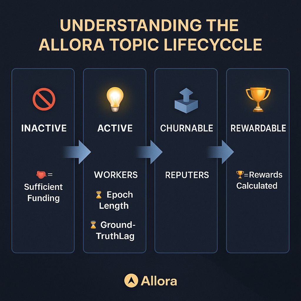 Wangsamuels's tweet image. Think of creating a topic in Allora like launching a startup.

You’ve got a prediction idea (say, BTC price in 24 hrs), and now it needs: →  Funding (effective revenue) →  Credibility (stake from Reputers) →  Activity (epochs &amp;amp; inferences) →  Competitiveness (outcompete other…