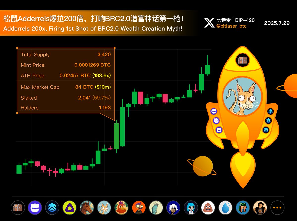 bitlaser_btc's tweet photo. 松鼠 Adderrels 爆拉200倍，打响BRC2.0造富神话第一枪！

2025年7月1日，对于BRC2.0 @bestinslotxyz 乃至整个Bitcoin生态都是重要的时间节点。
第一个Pre-BRC2.0图币NFT Adderrels @adderrels 开售，并且在20分钟内售罄。
此时很多人还没有意识到，这只松鼠将在短短一个月内以近200X的造富神话，将所有人的注意力转移至BRC2.0，纷纷寻找下一个Alpha，推动了BRC2.0的生态繁荣。
@bestinslotxyz @domodata @0xBinari @realmtbman @L1Fxyz @adderrels

欢迎大家加入BRC2.0中文社区 https://t.co/gD2L3O2ynd，共建BRC2.0生态，寻找最有潜力的Alpha，燃爆整个Bitcoin DeFi Summer。

在BRC2.0非常重要的Pre-BRC2.0图币NFT赛道中，Adderrels已经稳坐龙一宝座，BRC2.0第一个MINT，第一个突破百倍，又凭百倍神话预热了BRC2.0整个生态，这样的历史地位已不容撼动，被铭记也是理所当然。

Adderrels总量3420张，目前已经Lock 2041张（59.7%），市场只流通1379张，这也为下一次的腾飞打好了坚实的基础。Lock Adderrels除了能获得Token奖励，还有Adderrels @adderrels 联合其他项目方给Locker的福利，7月27日，Adderrels 与BRC2.0生态最重要的应用之一：稳定币100Layer @100_Layer 合作，未来Adderrels Token极有可能会与另一BRC2.0生态最重要的应用之一：BRC2.0 SWAP @CatSwap_Fun 合作，给予到流动性LP奖励。可谓一鱼多吃，BRC2.0的早期红利都少不了松鼠的一份。

其他福利有NFT项目白名单、Token奖励等等，作为BRC2.0图币NFT龙一，未来会获得更多项目空投机会。

Adderrels的表现不禁让我想到了2023年的 #BRC420 蓝盒子，蓝盒子总量10000张，单张一度涨到了1BTC，市值来到了4亿+美元。同样的故事或许会在BRC2.0重演，如果Adderrels能够达到蓝盒子市值，那么以 $BTC 目前12万美金计算，Adderrels单张也将超过1BTC，未来可期。

Adderrels Token 作为首批BRC2.0 6字符Token，以及Adderrels NFT带来的影响力加持，也必将受到众多追捧，或许能达到 #BRC20 OG Token $ORDI 前高，当然彼时彼刻 $ORDI 会达到更高的高度，毕竟 $ORDI 是Bitcoin生态的标杆。

Adderrels 基本信息：
总量：3420
Mint时间：7月1日
Mint时长：20分钟内
Mint价格：0.0001269 BTC
最高成交价：0.02457
最高倍数：193.6 X
最高市值：84 BTC（$10m）

质押数量：2041（59.7%）
Holders数量：1193

Token经济模型：
总供应量：1,000,000,000
持有者空投：28%
质押奖励：27%
公售：10%
社交奖励：10%
流动性奖励：10%
国库：15% 
质押地址：https://t.co/sRKpmqsL0W

如今BRC2.0生态项目如雨后春笋，崛起的除了项目方，还有玩家的信心，在松鼠的带领下，BRC2.0生态高歌猛进，各项目方之间互相合作，团结友爱，凝聚成一股绳，共同建设BRC2.0，众多项目破发率几乎为0，这才是一个生态该有的样子，共同将蛋糕做大，而不是见小利分而食之。

除松鼠外的优质项目
DeFi应用
BRC2.0官方Token：Best in Slot @bestinslotxyz
BRC2.0 Swap：CatSwap @CatSwap_Fun 
BRC2.0稳定币：100Layer @100_Layer 

Pre-BRC2.0图币NFT
Early Birds @Earlybirdsbrc
Punkameleons @punkameleonbtc
ORDInals Pizza OG @ORDInalpizzaog
Gnarly Narwhals @GnarlyBel
BRC2.0 PUNKS @brc2punks
Buttmullets @buttmullets
MEMPOOLIO @mempoolio
Griftmo 2.0 @griftmo
Moonkees @moonkeesbtc
$Liquid BRC 2.0 @LiquidTokenBRC

这仅仅是BRC2.0上线前的预热阶段，8月14日BRC2.0上线主网将燃爆整个Bitcoin，敬请期待！！！