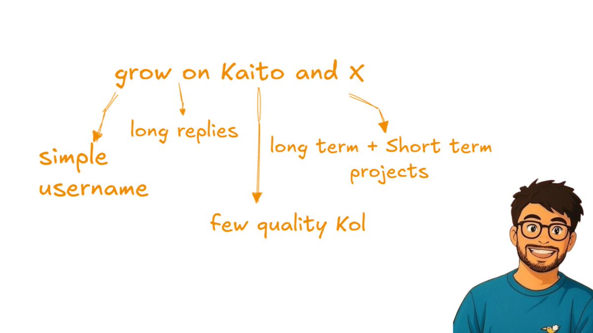 ravidecode's tweet image. Been observing a lot of accounts growing fast on @KaitoAI and X lately, and also are gaining serious mindshare
Here are some of the best tips you should also know:
-> keep your X handle short and simple
- avoid numbers in usernames (easy to search and tag)
-> never tag a…