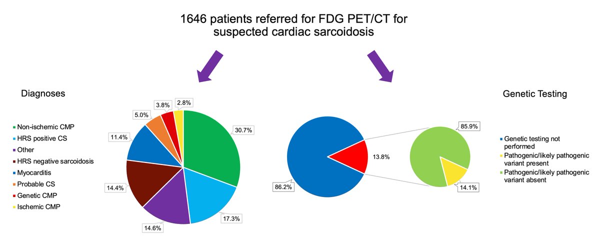 In work led by Stephen Hankinson, we describe the diagnoses and outcomes of 1,646 patients in our cardiac sarcoidosis FDG PET/CT registry. Underscores the importance of advanced heart disease consultation and genetic testing in this population.
sciencedirect.com/science/articl…