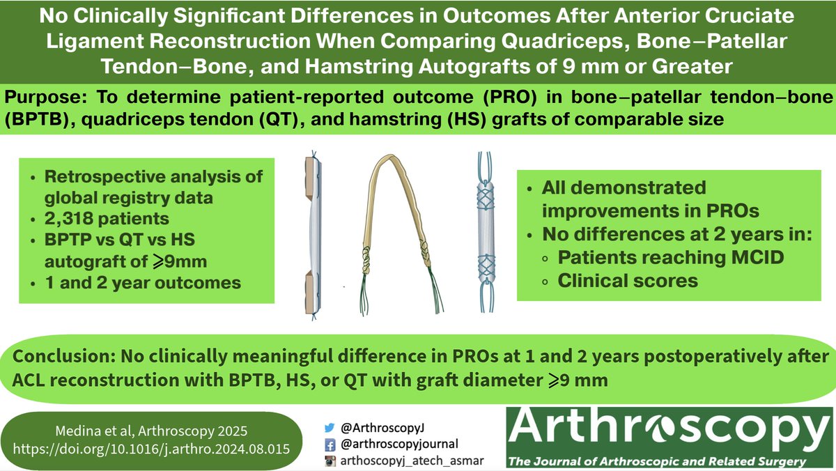 ArthroscopyJ's tweet image. ⚖️The debate continues⚖️: Check out this retrospective analysis of 2,318 patients evaluating ACL graft types in terms of outcome measures at 1 and 2 years postoperatively. doi.org/10.1016/j.arth… #ACL #BTBvsQT #kneeinjury #PROs @DocMatzkin