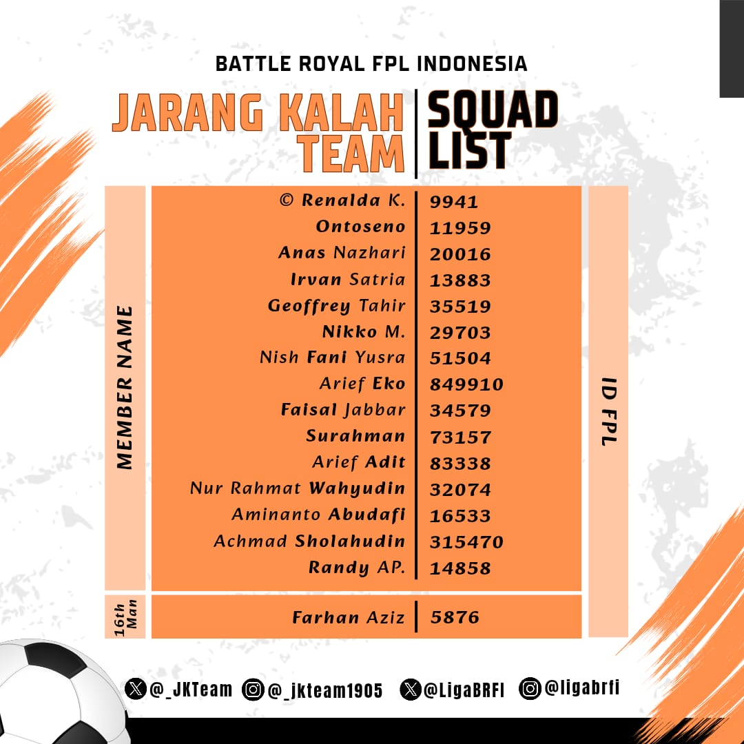 Jarang Kalah Team (@_jkteam) on Twitter photo 📢 Official Announcement!
The players who will represent Jarang Kalah Team ("JKT") in BRFI 1 for the 2025/26 season. This team comes to be the champions.
Bismillah.
cc: <a href="/LigaBRFI/">Battle Royale FPL Indonesia</a>
Captain: <a href="/renalda_krslm/">renalda</a>
Vice Captain: <a href="/OntoFPL/">OntoFPL 🇮🇩</a>
#OnceJKTAlwaysJKT #FPL #FPLCommunity #FPLIndonesia 📢 Official Announcement!
The players who will represent Jarang Kalah Team ("JKT") in BRFI 1 for the 2025/26 season. This team comes to be the champions.
Bismillah.
cc: <a href="/LigaBRFI/">Battle Royale FPL Indonesia</a>
Captain: <a href="/renalda_krslm/">renalda</a>
Vice Captain: <a href="/OntoFPL/">OntoFPL 🇮🇩</a>
#OnceJKTAlwaysJKT #FPL #FPLCommunity #FPLIndonesia