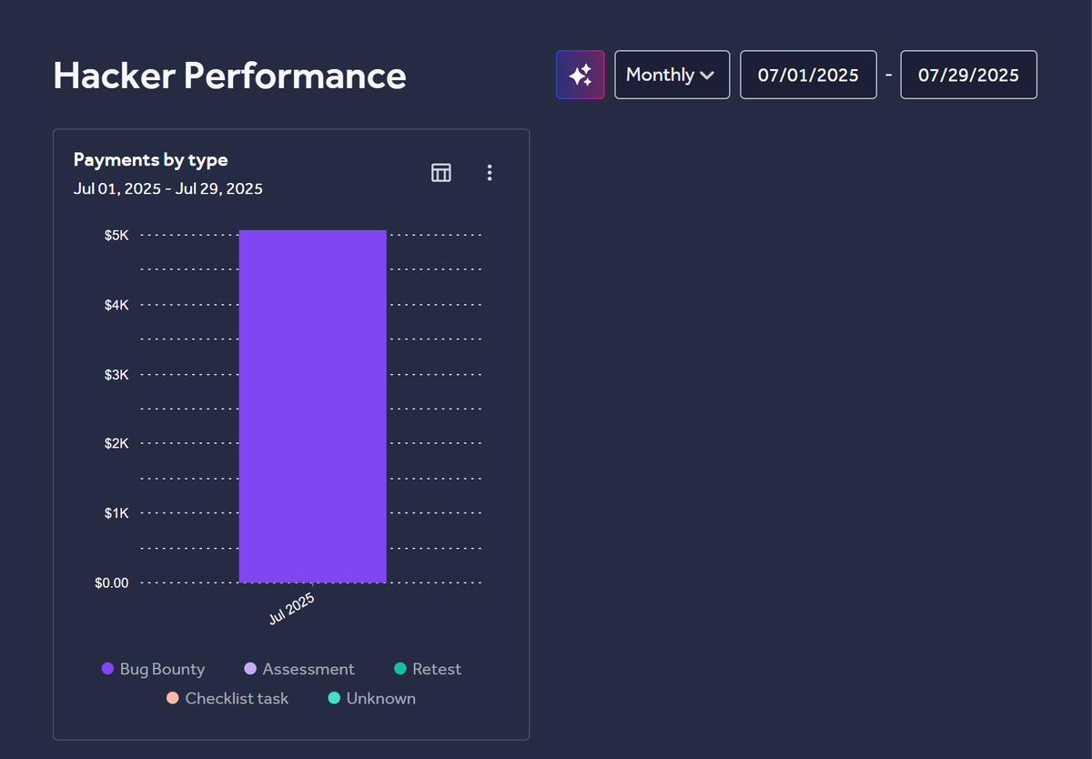 adarshshettyy's tweet image. July was good on @Hacker0x01! ✨🧿

#hackerone #BugBounty  #infosec #bounties