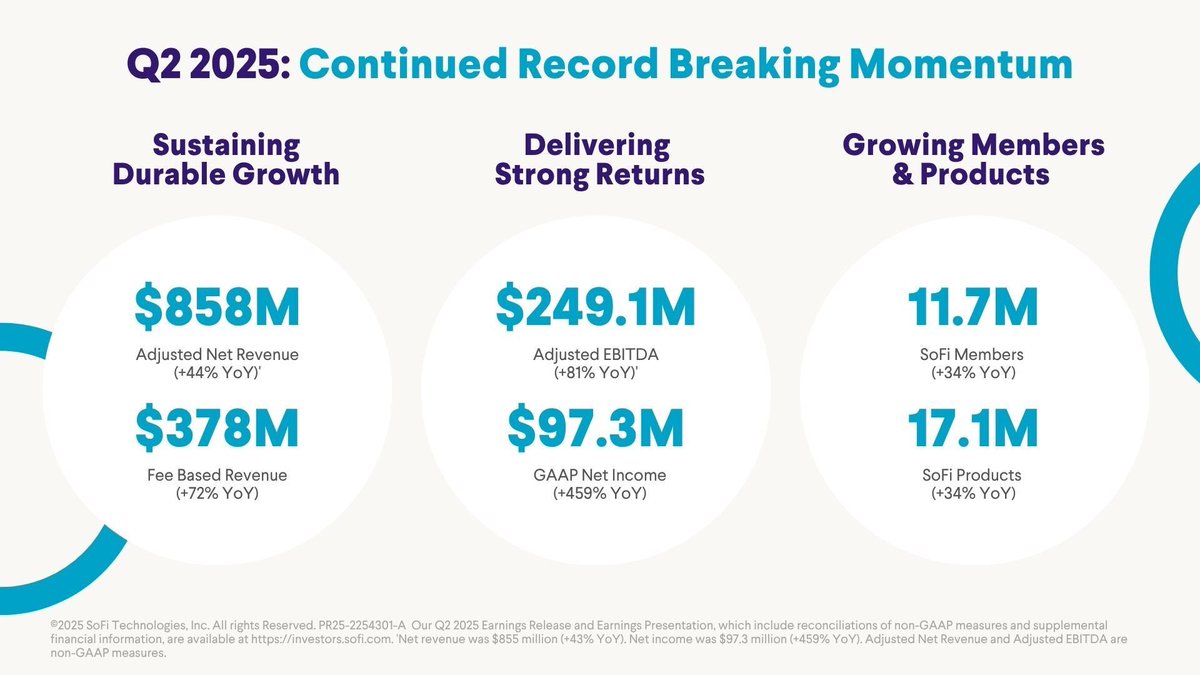 We @Sofi had an exceptional second quarter with record member and product growth and 44% adjusted net revenue growth – our highest in over 2 years. 29% EBITDA margin. The new rule of 70!! We’re building faster than ever to deliver unmatched value to our members and clients. Thank