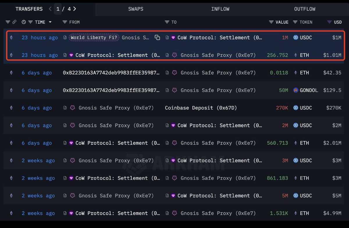 LordOfAlts's tweet image. Trump liberty michael saylor for Ethereum?
Trump-linked wallet @worldlibertyfi just bought another 256.75 $ETH for $1M at $3,895.
They have now accumulated 77,226 ETH at an average of $3,294 sitting on ~$41.7M in unrealized profit.
Pure size buying.
Now is the best time to be…