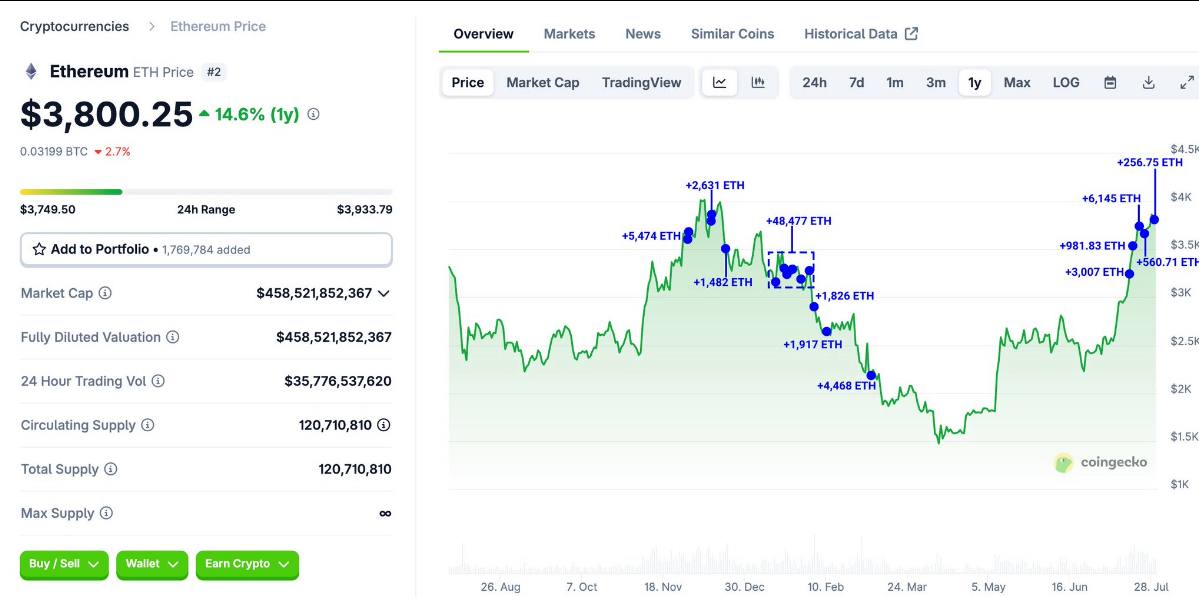 LordOfAlts's tweet image. Trump liberty michael saylor for Ethereum?
Trump-linked wallet @worldlibertyfi just bought another 256.75 $ETH for $1M at $3,895.
They have now accumulated 77,226 ETH at an average of $3,294 sitting on ~$41.7M in unrealized profit.
Pure size buying.
Now is the best time to be…