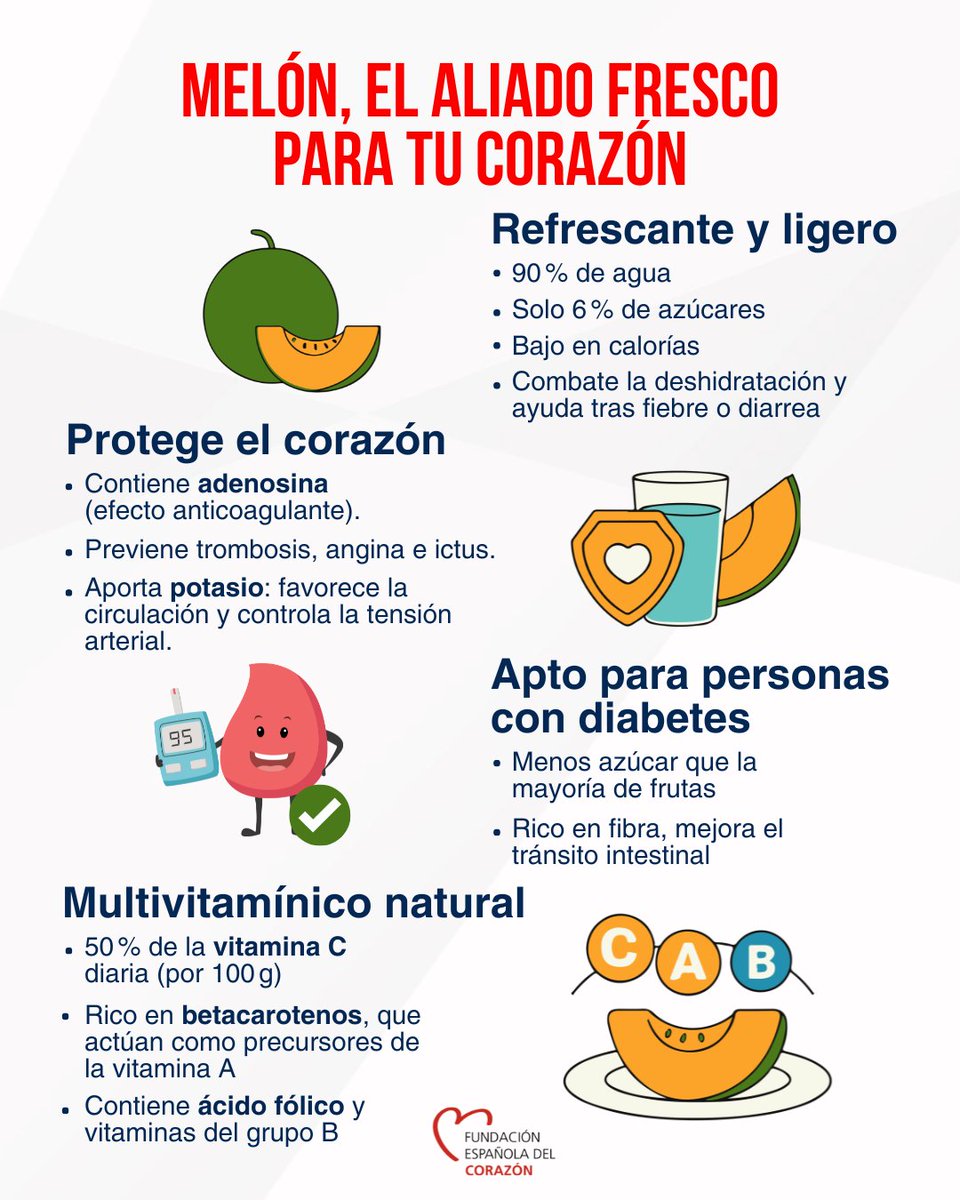 🍈En tiempo de melones, cortos los sermones Y más si hablamos de salud cardiovascular.
📌Refrescante, ligero y con un 90 % de agua, el melón es un aliado ideal para el verano:

✅Rico en vitamina C y betacarotenos
✅Contiene adenosina, que cuida tu corazón
✅Ayuda a hidratarte y
