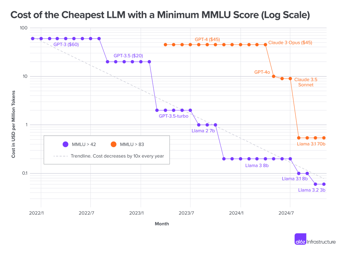 Building AI products is nothing like shipping traditional software.

A powerful strategy is to create AI systems that are on the edge of feasibility. What's barely possible today could become effective in six months when a new model is shipped.

The reason it's different is that
