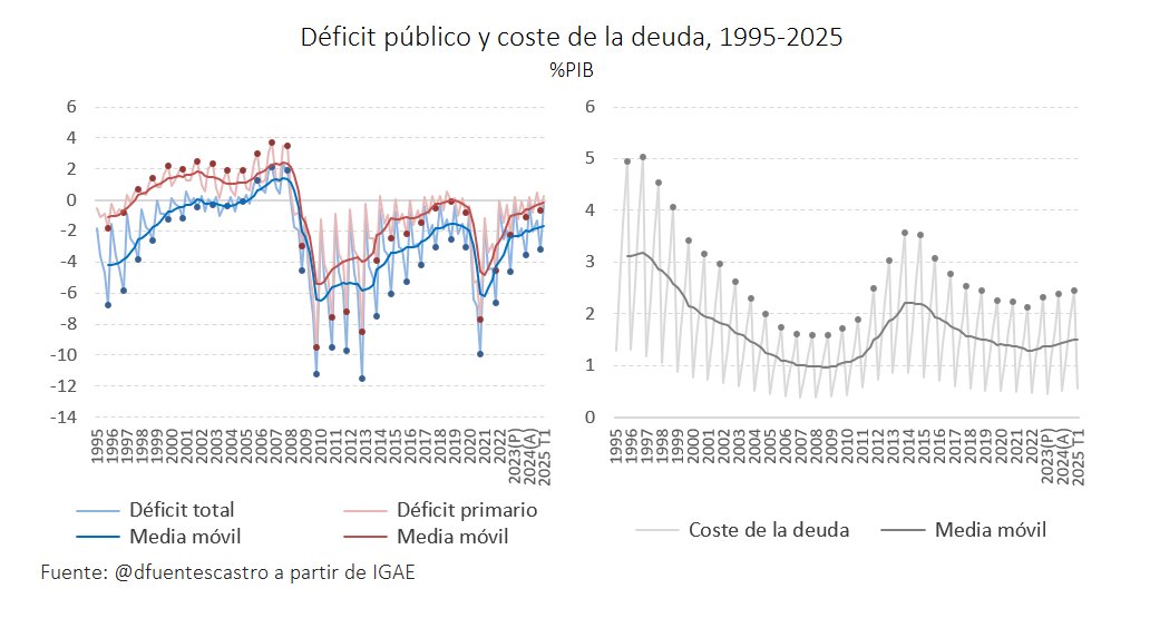 👇🏻 A cada buen dato de coyuntura, los mismos trolls con la misma réplica: "¿y la deuda qué?".

La deuda se ha reducido desde 121,4% del PIB en 2021 T1 a 103,5% en 2025 T1 (-20,7 puntos en 4 años), su coste es la MITAD que hace veinte años y el déficit primario se aproxima a cero.