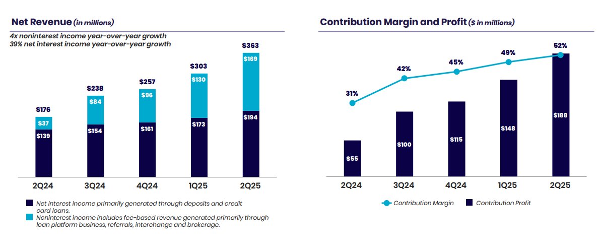 $SOFI Financial Services is absolutely dominating! 

Financial Services has driven 2x net revenue growth on the year while nearly DOUBLING contribution margin

And margins are still expanding