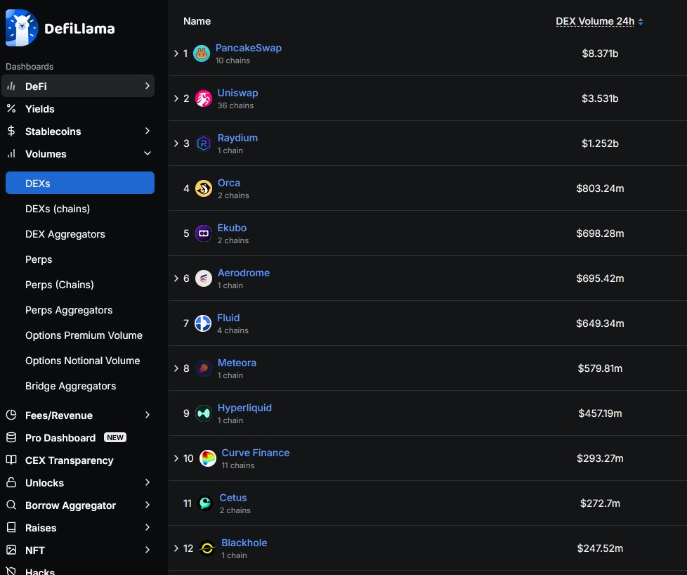 AlienBasara's tweet image. After the launch for around 12 days, @BlackholeDex rank 12 among all the Dexs on different chains

You are not bullish enough 🔥