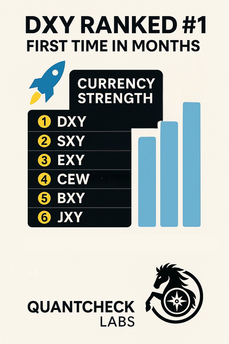 QuantCheckLabs's tweet image. Dollar back on the throne 💵🦅

We track six major currency baskets🚦 the top spot just flipped.

Our currency matrix just crowned DXY #1 — first time in months.

Here’s today’s leaderboard:
1️⃣ DXY
2️⃣ SXY (Swiss)
3️⃣ EXY (Euro)
4️⃣ CEW (Emerging FX basket)
5️⃣ BXY (British)
6️⃣ JXY…