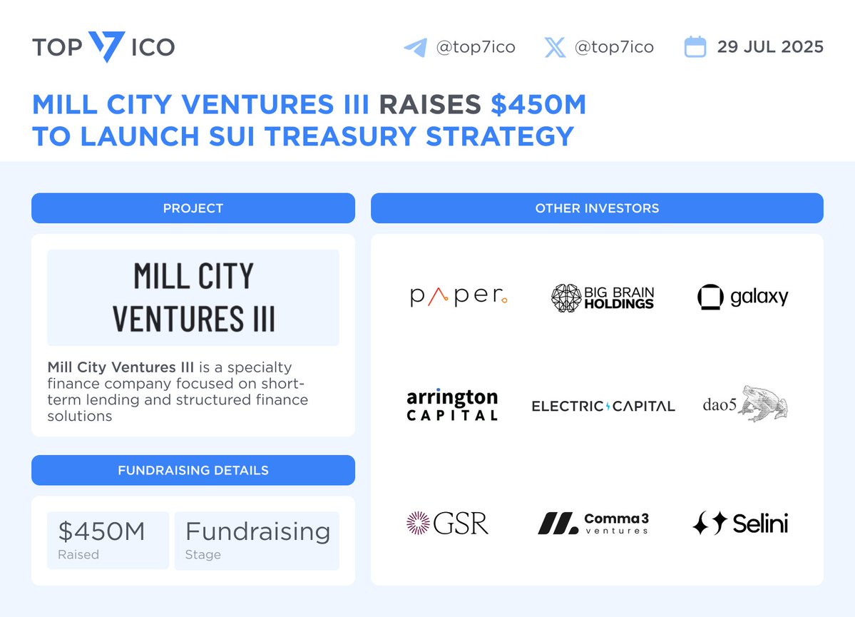 TOP 7 ICO | Crypto News & Analytics (@top7ico) on Twitter photo Mill City Ventures III raises $450M to launch #SUI Treasury Strategy
The initiative is supported by notable investors including <a href="/BigBrainVC/">Big Brain Holdings</a>, <a href="/galaxyhq/">Galaxy</a>, <a href="/daofive/">dao5</a>, <a href="/Arrington_Cap/">Arrington Capital</a>, M2, <a href="/ElectricCapital/">Electric Capital ⚡️</a>, <a href="/Papervc/">Paper Ventures</a>, <a href="/GSR_io/">GSR</a>, <a href="/comma3vc/">Comma3 Ventures</a>, <a href="/SeliniCapital/">Selini Capital</a>, and others. Mill City Ventures III raises $450M to launch #SUI Treasury Strategy
The initiative is supported by notable investors including <a href="/BigBrainVC/">Big Brain Holdings</a>, <a href="/galaxyhq/">Galaxy</a>, <a href="/daofive/">dao5</a>, <a href="/Arrington_Cap/">Arrington Capital</a>, M2, <a href="/ElectricCapital/">Electric Capital ⚡️</a>, <a href="/Papervc/">Paper Ventures</a>, <a href="/GSR_io/">GSR</a>, <a href="/comma3vc/">Comma3 Ventures</a>, <a href="/SeliniCapital/">Selini Capital</a>, and others.