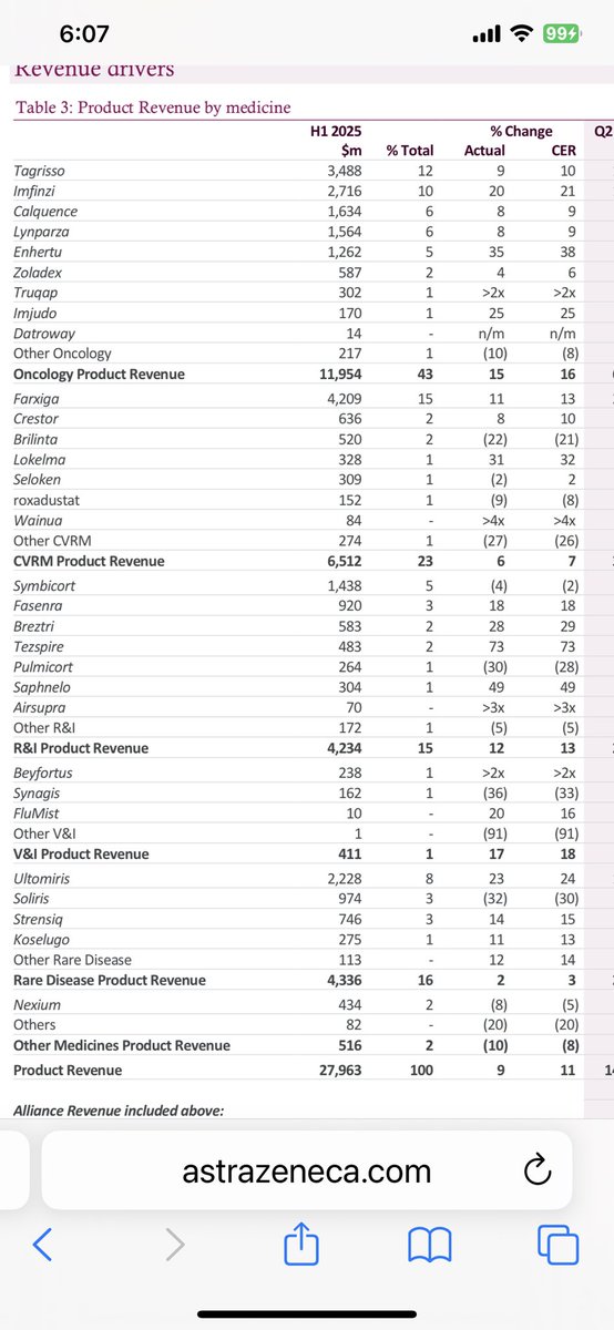 $AZN revenue drivers astrazeneca.com/content/dam/az…
