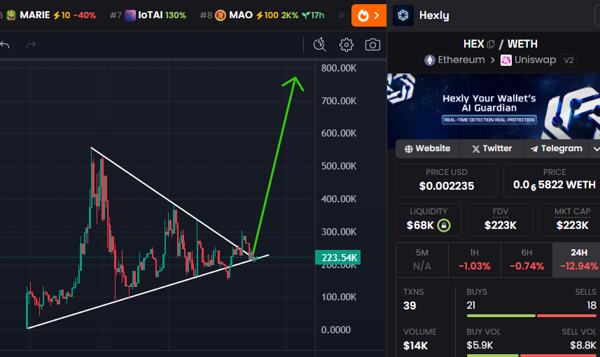 The triangle on $HEX is maturing. Breakout + retest here. Not long before this start sending imo...especially considering to what degree the team is delivering. Hexly telegram bot coming THIS week too 💎

An insanely undervalued ETH utility gem, that's how we like em ⛏️