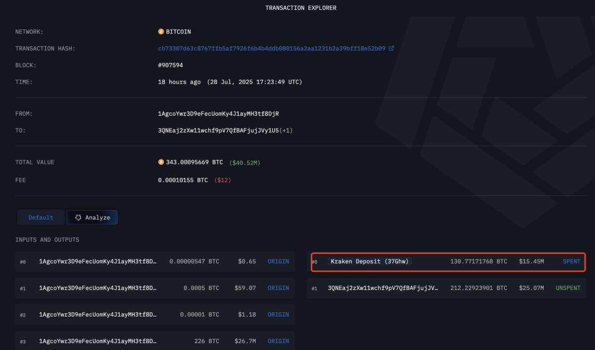 A Bitcoin OG transferred 343 $BTC($40.52M) out 18 hours ago after 12 years  of dormancy, with 130.77 $BTC($15.45M) deposited to #Kraken. This OG  received 343 $BTC($29.6K at the time) 12 years ago,