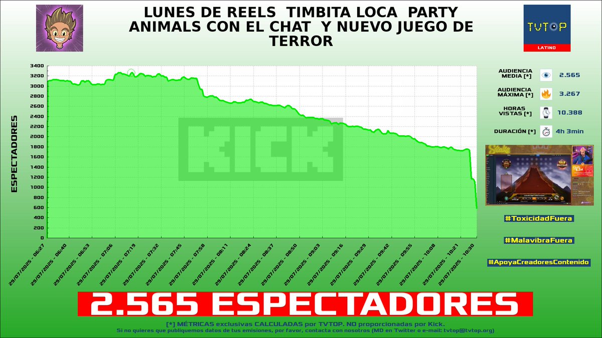 tvtop_es's tweet photo. ¡Emisiones finalizadas! Nuestros datos (media/peak) 🧐 :
🥇 🇩🇴 #DomiDios 🧢🎮 > 5.8K/17.7K
🥈 🇵🇪 #BUTIsito 🗣️ > 3.6K/5.6K
🥉 🇪🇸 #ElYuste 🗣️ > 2.9K/4.5K
4⃣ 🇦🇷 #PassThor 🐏 > 2.6K/3.3K
#JustChatting #SlotsampCasino #PartyAnimals https://t.co/WMmjLDJzVt