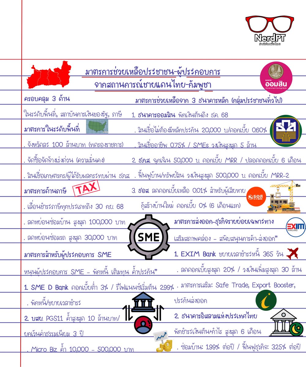 NerdPheuthai's tweet image. สรุปมาตรการช่วยเหลือประชาชน-ผู้ประกอบการ จากสถานการณ์ชายแดนไทย-กัมพูชา
.
#ไทยกัมพูชา #ชายแดนไทยกัมพูชา #CambodiaOpenedFire #หยุดยิง #NerdPT #เนิร์ดเพื่อไทย #พรรคเพื่อไทย