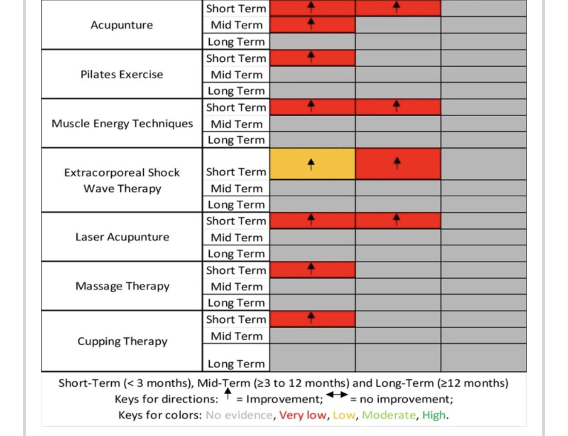 adfurlan's tweet image. Pain, disability and quality of life in #women with lumbopelvic #pain in #postpartum period
Stabilization exercises is associated with a significant reduction in pain severity in the short term. 
Stabilization exercises represent the most effective intervention for reducing