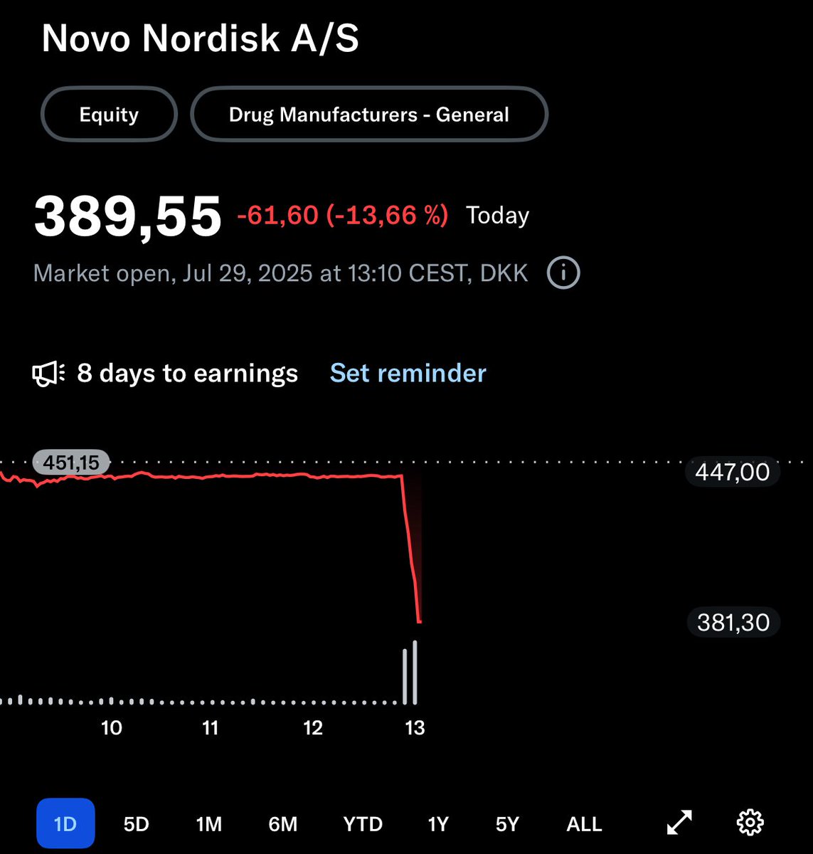 Novo Nordisk -13% 🚨

”Obesity drugmaker Novo Nordisk cuts 2025 sales growth, operating profit outlook”

Skönt att vi sålde sista köpcaset på målområdet 455dkk.