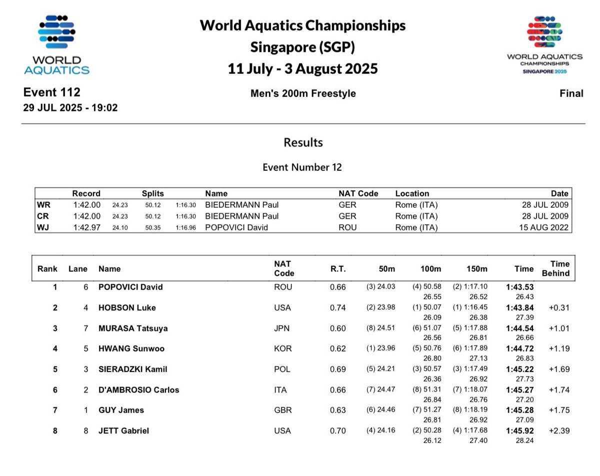 kakkies03's tweet photo. 男子200m自由形決勝

1位　POPOVICI David 1.43.53
2位　HOBSON Luke 1.43.84
3位　村佐達也　1.44.54

村佐達也選手がラスト50で2人を差して1.44.54の日本新記録で銅メダル🥉獲得！！
大快挙だと思います！！おめでとうございます！！ https://t.co/pl5OpKI6tC