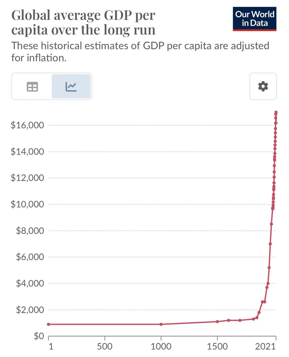 It’s strange to put forth the claim that “only in the last 200 years has it been the predominant mode of production globally” as a reason to be *skeptical* of capitalism