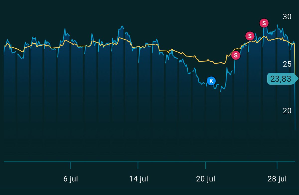 Återigen påminner börsen om att det är bra att ta hem vinster! Lex Novo.

Nedan graf på vårt köpcase i aktien under juli. 

Produkten i affärscaset ner ca -40% sedan sista exit nu.