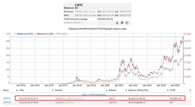 12.3年後に330 BTCの動きを示すビットコインホエールの残高チャート