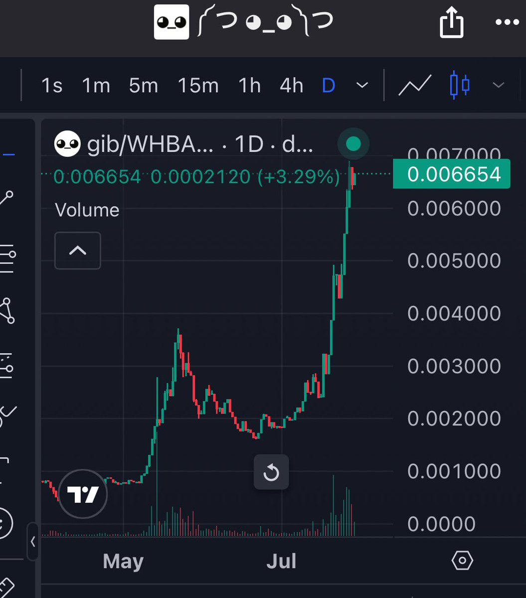 Got into $HBAR a few months ago and bought $GIB. 1m to 6.6m.  That pullback looks just like $GIGA ON XRP. Don’t fade the dip.