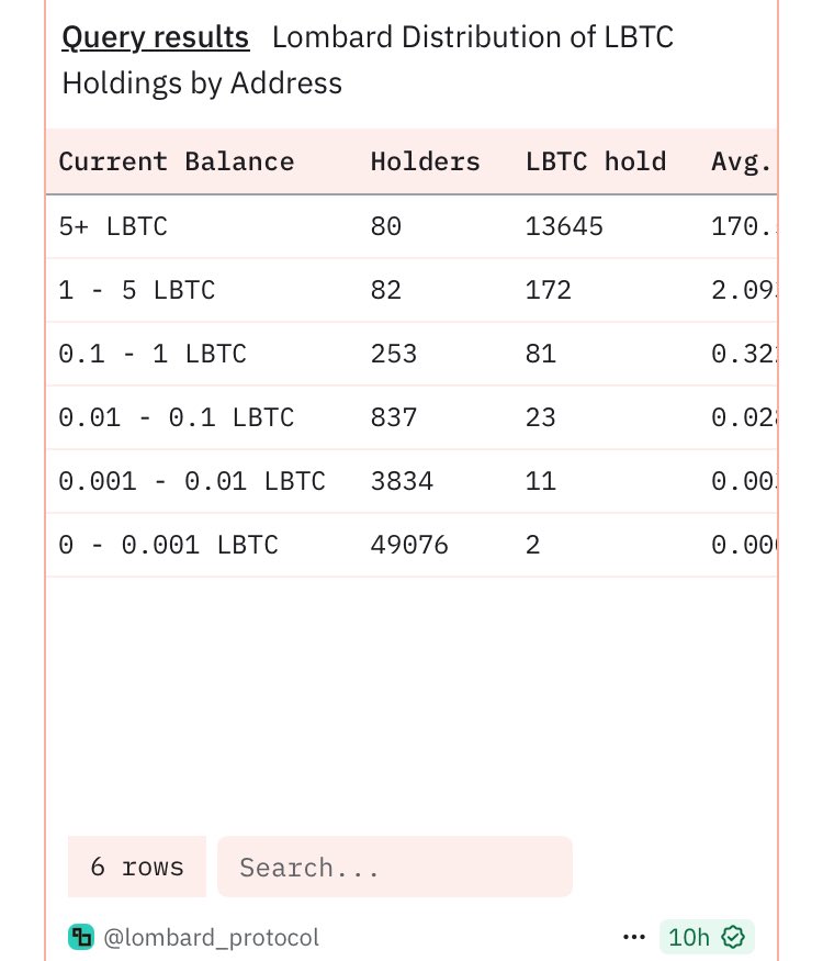ArtgEdit's tweet image. I checked some data of @Lombard_Finance 
It has been doing amazing. 
It is evident that its main users are retailers and small holders. 90.7% of LBTC holders have &amp;lt;0.001 BTC (~100 USD). 
The most important week for Lombard based on amount of new users joining it was June 25 -…