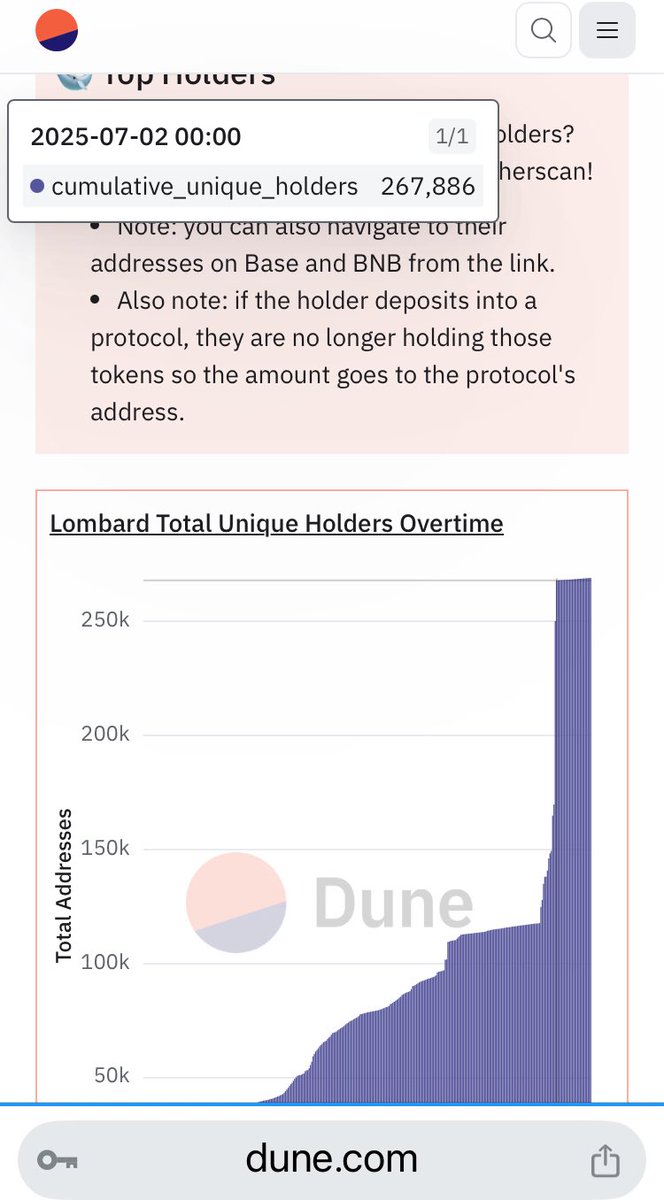 ArtgEdit's tweet image. I checked some data of @Lombard_Finance 
It has been doing amazing. 
It is evident that its main users are retailers and small holders. 90.7% of LBTC holders have &amp;lt;0.001 BTC (~100 USD). 
The most important week for Lombard based on amount of new users joining it was June 25 -…