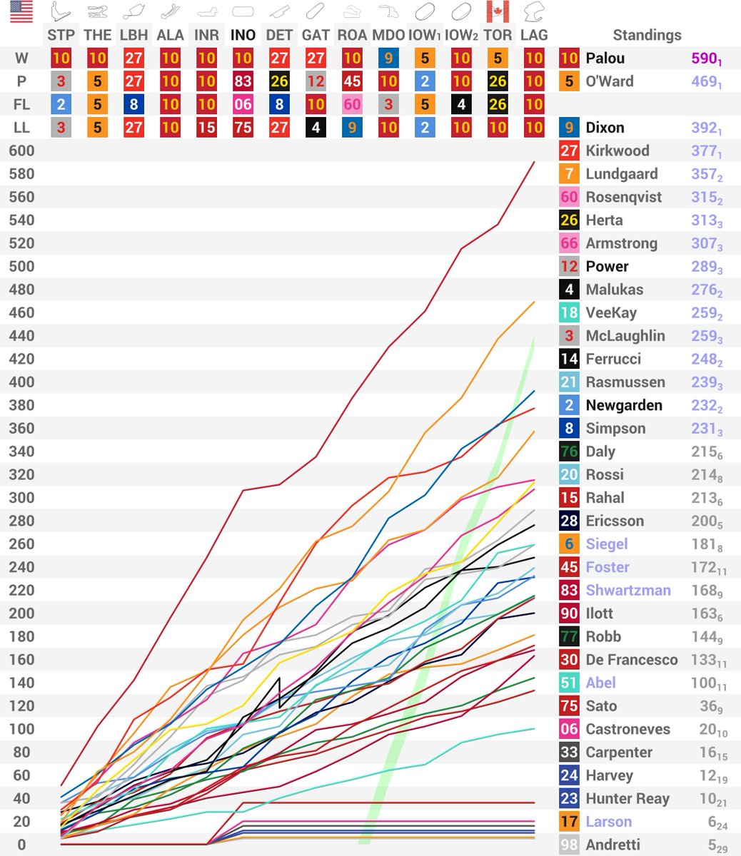 alexstanger1993's tweet image. 2025 NTT IndyCar Series
@WeatherTechRcwy standings
@AlexPalou scores his 8th win of the season for 
@CGRTeams, while @lundgaardoff and @ColtonHerta join him on the podium 🍾
@IndyCar #IndyCar #IndyCarStats 🤓 #JavaHouseGP ☕️