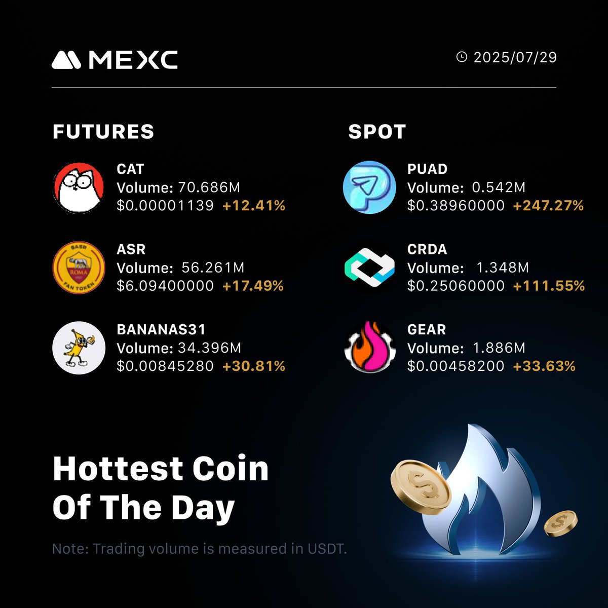 🔥TOP TRADING OF THE DAY 

🏆Futures:
🔹 $CAT
🔹 $ASR
🔹 #BANANAS31

🏆Spot:
🔹 $PUAD
🔹 $CRDA
🔹 $GEAR

👉Start trading spot and futures mexc.com/markets?utm_so… on #MEXC with the lowest fees🚀

#CAT #ASR #PUAD #cryptocurrencynews