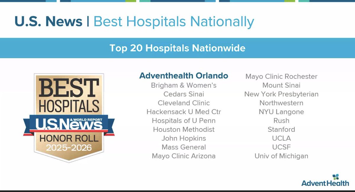 Proud to share that AdventHealth Orlando has been ranked #1 hospital in Florida and among the Top 20 hospitals in the U.S. by U.S. News &amp; World Report 2025! 🏆
A true reflection of excellence, compassion, and whole-person care! 💙
<a href="/usnews/">U.S. News & World Report</a> <a href="/AdventHealthCFL/">AdventHealth Central Florida</a> <a href="/AdventHealth/">AdventHealth</a>