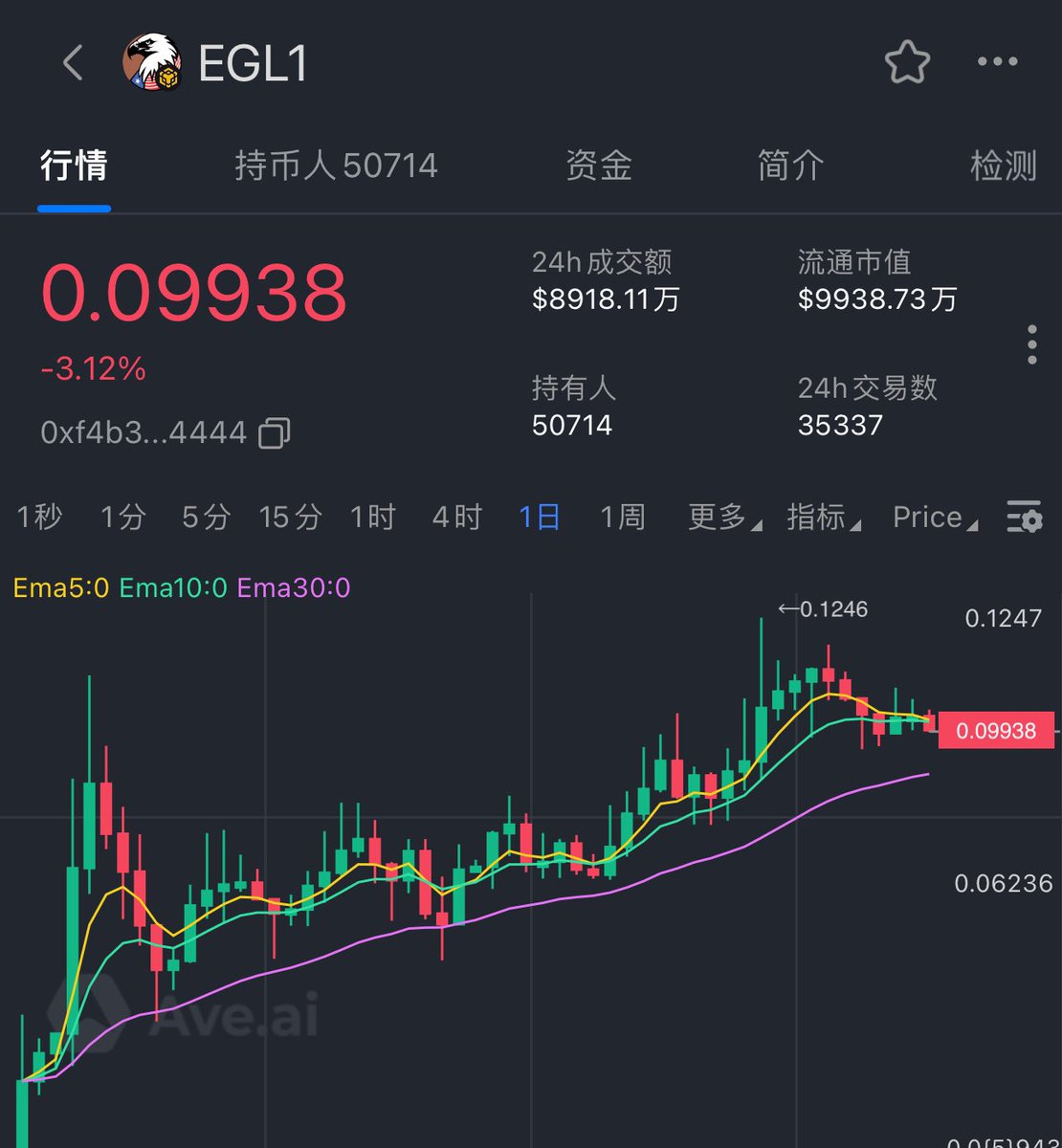 EGL1每天的交易量好活跃，池子也很厚，这是我买的最坚挺的meme，0.1附近伴随着一定的震荡，我买的已经翻倍了，期待有更多的利好，再多涨一些吧，我就靠这个回本了……