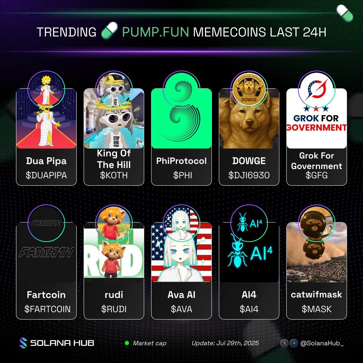 SolanaHub_'s tweet image. Trending @pumpdotfun memecoins last 24h ๐ข
Whatโs the alpha rn?๐
๐ข $DUAPIPA @DuaaPipa
๐ข $KOTH @a1lon9
๐ข $PHI @phiprotocolai
๐ข $DJI6930 @DJI6930
๐ข $GFG @GrokGovernmentg
๐ข $FARTCOIN @FartCoinOfSOL
๐ข $RUDI @elonmusk
๐ข $AVA @AVA_holo
๐ข $AI4 @SingulantChain
๐ข $MASKโฆ