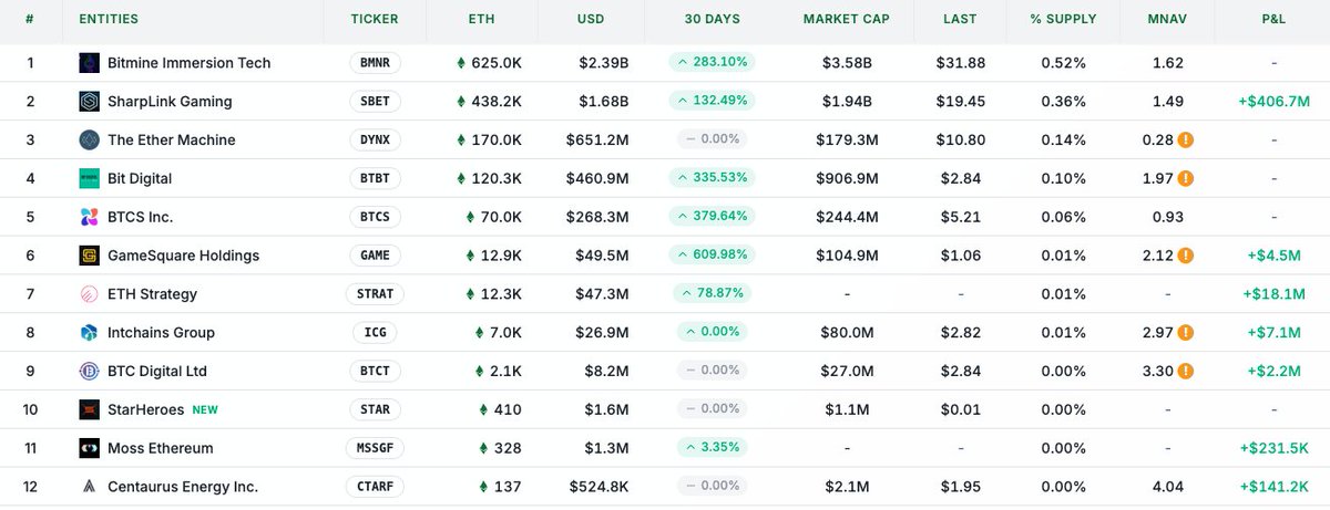 SBET = 1.49 MNAV
BMNR = 1.62 MNAV
BTBT - 1.97 MNAV*
BTCS = 0.93 MNAV

This MNAV does not account for any other aspect of the business besides ETH holdings. 

*BTBT has an AI business WhiteFiber that some speculate could bring BTBT MNAV down to 1. DO YOUR OWN RESEARCH

$SBET $BMNR