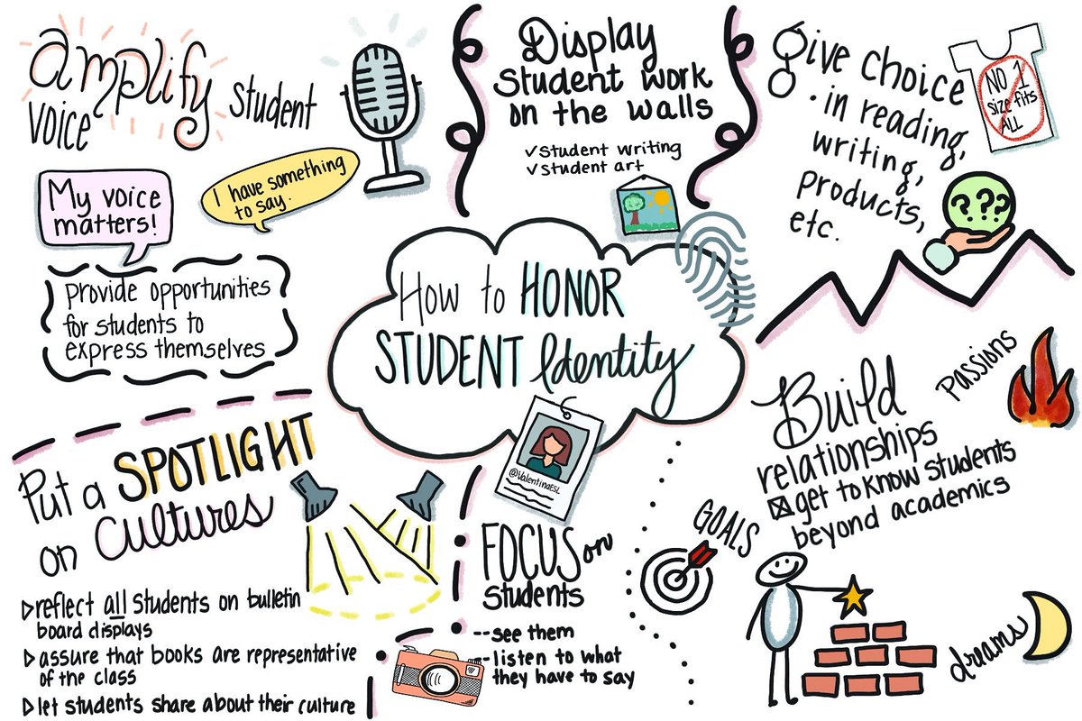 How to honor student identity 

1️⃣ Amplify student voice
2️⃣ Display student work
3️⃣ Give choice in reading, writing, products, etc.
4️⃣ Build relationships
5️⃣ Focus on students
6️⃣ Put a spotlight on cultures

#teaching #teachingkids #diversity #equity #inclusion