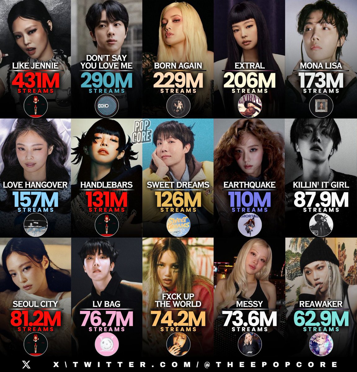 ๐๐๐๐๐ ๐๐๐๐ผ๐ ๐ผ๐๐พ๐๐๐๐ (@bbokrisma) on Twitter photo ReawakeR (Lisa ft. #FELIX) is one of the Most streamed songs by K-pop Soloists on Spotify in 2025 so far (released this year) at #15 with 62.9M streams
#FELIX_ReawakeR <a href="/Stray_Kids/">Stray Kids</a> ReawakeR (Lisa ft. #FELIX) is one of the Most streamed songs by K-pop Soloists on Spotify in 2025 so far (released this year) at #15 with 62.9M streams
#FELIX_ReawakeR <a href="/Stray_Kids/">Stray Kids</a>