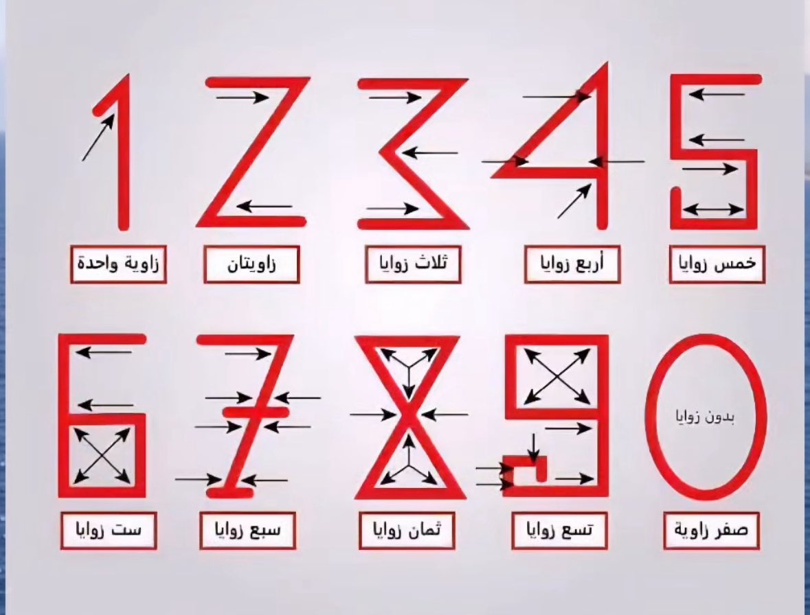 الأرقام العربية تُعرف عالميًا باسم: (Arabic numerals)،
ويُرجّح أن أصلها يعود إلى العالم المسلم الخوارزمي، لكن ذلك غير مؤكد.
المؤكد أن الخوارزمي نشر النظام العشري وأدخل مفهوم الصفر إلى العالم.
أما فكرة الزوايا في كل رقم، فهي صحيحة عمليًا كما هو موضّح في الصورة،
لكن لا يوجد دليل